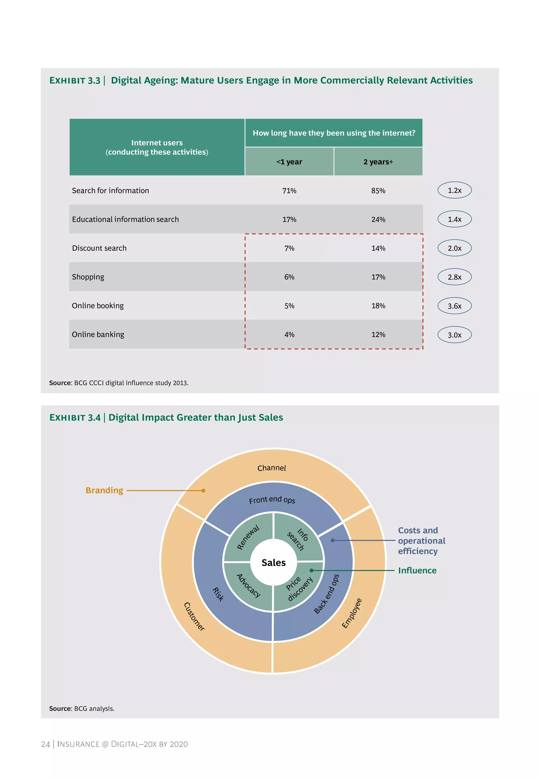 24 | Insurance @ Digital–20x by 2020
Source: BCG CCCI digital influence study 2013.
Exhibit 3.3 | Digital Ageing: Mature Users Engage in More Commercially Relevant Activities
Exhibit 3.4 | Digital Impact Greater than Just Sales
Internet users
(conducting these activities)
How long have they been using the internet?
<1 year 2 years+
Search for information 71% 85%
Educational information search 17% 24%
Discount search 7% 14%
Shopping 6% 17%
Online booking 5% 18%
Online banking 4% 12%
1.2x
1.4x
2.0x
2.8x
3.6x
3.0x
Sales
Branding
Costs and
operational
efficiency
Influence
Source: BCG analysis.
 