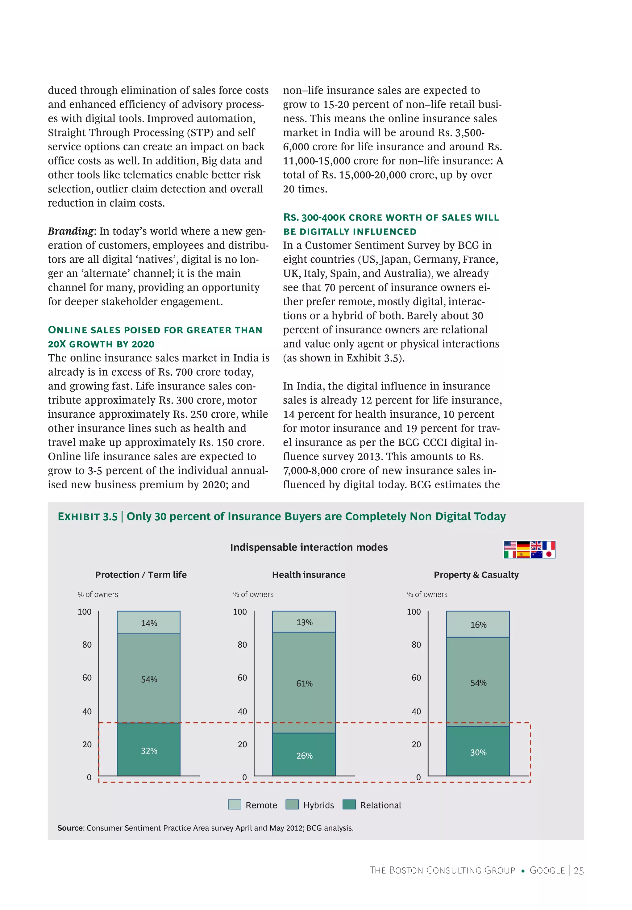 The Boston Consulting Group • Google | 25
duced through elimination of sales force costs
and enhanced efficiency of advisory process-
es with digital tools. Improved automation,
Straight Through Processing (STP) and self
service options can create an impact on back
office costs as well. In addition, Big data and
other tools like telematics enable better risk
selection, outlier claim detection and overall
reduction in claim costs.
Branding: In today’s world where a new gen-
eration of customers, employees and distribu-
tors are all digital ‘natives’, digital is no lon-
ger an ‘alternate’ channel; it is the main
channel for many, providing an opportunity
for deeper stakeholder engagement.
Online sales poised for greater than
20X growth by 2020
The online insurance sales market in India is
already is in excess of Rs. 700 crore today,
and growing fast. Life insurance sales con-
tribute approximately Rs. 300 crore, motor
insurance approximately Rs. 250 crore, while
other insurance lines such as health and
travel make up approximately Rs. 150 crore.
Online life insurance sales are expected to
grow to 3-5 percent of the individual annual-
ised new business premium by 2020; and
non–life insurance sales are expected to
grow to 15-20 percent of non–life retail busi-
ness. This means the online insurance sales
market in India will be around Rs. 3,500-
6,000 crore for life insurance and around Rs.
11,000-15,000 crore for non–life insurance: A
total of Rs. 15,000-20,000 crore, up by over
20 times.
Rs. 300-400k crore worth of sales will
be digitally influenced
In a Customer Sentiment Survey by BCG in
eight countries (US, Japan, Germany, France,
UK, Italy, Spain, and Australia), we already
see that 70 percent of insurance owners ei-
ther prefer remote, mostly digital, interac-
tions or a hybrid of both. Barely about 30
percent of insurance owners are relational
and value only agent or physical interactions
(as shown in Exhibit 3.5).
In India, the digital influence in insurance
sales is already 12 percent for life insurance,
14 percent for health insurance, 10 percent
for motor insurance and 19 percent for trav-
el insurance as per the BCG CCCI digital in-
fluence survey 2013. This amounts to Rs.
7,000-8,000 crore of new insurance sales in-
fluenced by digital today. BCG estimates the
Source: Consumer Sentiment Practice Area survey April and May 2012; BCG analysis.
Exhibit 3.5 | Only 30 percent of Insurance Buyers are Completely Non Digital Today
Health insurance Property & CasualtyProtection / Term life
Indispensable interaction modes
100
80
60
40
20
0
% of owners
32%
54%
14%
100
80
60
40
20
0
% of owners
26%
61%
13%
100
80
60
40
20
0
% of owners
30%
54%
16%
RelationalHybridsRemote
 
