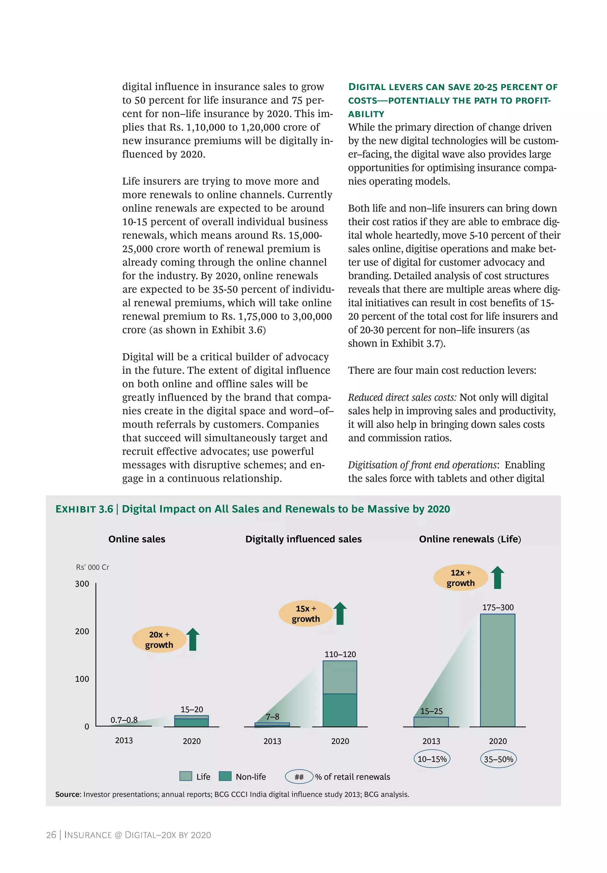 26 | Insurance @ Digital–20x by 2020
digital influence in insurance sales to grow
to 50 percent for life insurance and 75 per-
cent for non–life insurance by 2020. This im-
plies that Rs. 1,10,000 to 1,20,000 crore of
new insurance premiums will be digitally in-
fluenced by 2020.
Life insurers are trying to move more and
more renewals to online channels. Currently
online renewals are expected to be around
10-15 percent of overall individual business
renewals, which means around Rs. 15,000-
25,000 crore worth of renewal premium is
already coming through the online channel
for the industry. By 2020, online renewals
are expected to be 35-50 percent of individu-
al renewal premiums, which will take online
renewal premium to Rs. 1,75,000 to 3,00,000
crore (as shown in Exhibit 3.6)
Digital will be a critical builder of advocacy
in the future. The extent of digital influence
on both online and offline sales will be
greatly influenced by the brand that compa-
nies create in the digital space and word–of–
mouth referrals by customers. Companies
that succeed will simultaneously target and
recruit effective advocates; use powerful
messages with disruptive schemes; and en-
gage in a continuous relationship.
Digital levers can save 20-25 percent of
costs—potentially the path to profit-
ability
While the primary direction of change driven
by the new digital technologies will be custom-
er–facing, the digital wave also provides large
opportunities for optimising insurance compa-
nies operating models.
Both life and non–life insurers can bring down
their cost ratios if they are able to embrace dig-
ital whole heartedly, move 5-10 percent of their
sales online, digitise operations and make bet-
ter use of digital for customer advocacy and
branding. Detailed analysis of cost structures
reveals that there are multiple areas where dig-
ital initiatives can result in cost benefits of 15-
20 percent of the total cost for life insurers and
of 20-30 percent for non–life insurers (as
shown in Exhibit 3.7).
There are four main cost reduction levers:
Reduced direct sales costs: Not only will digital
sales help in improving sales and productivity,
it will also help in bringing down sales costs
and commission ratios.
Digitisation of front end operations: Enabling
the sales force with tablets and other digital
Source: Investor presentations; annual reports; BCG CCCI India digital influence study 2013; BCG analysis.
Exhibit 3.6 | Digital Impact on All Sales and Renewals to be Massive by 2020
0
100
200
300
Rs' 000 Cr
2013
0.7–0.8
10–15% 35–50%
2020
15–20
Non-lifeLife ## % of retail renewals
2013
15–25
2020
175–300
2013
7–8
2020
110–120
Online sales Digitally influenced sales Online renewals (Life)
20x +
growth
15x +
growth
12x +
growth
 