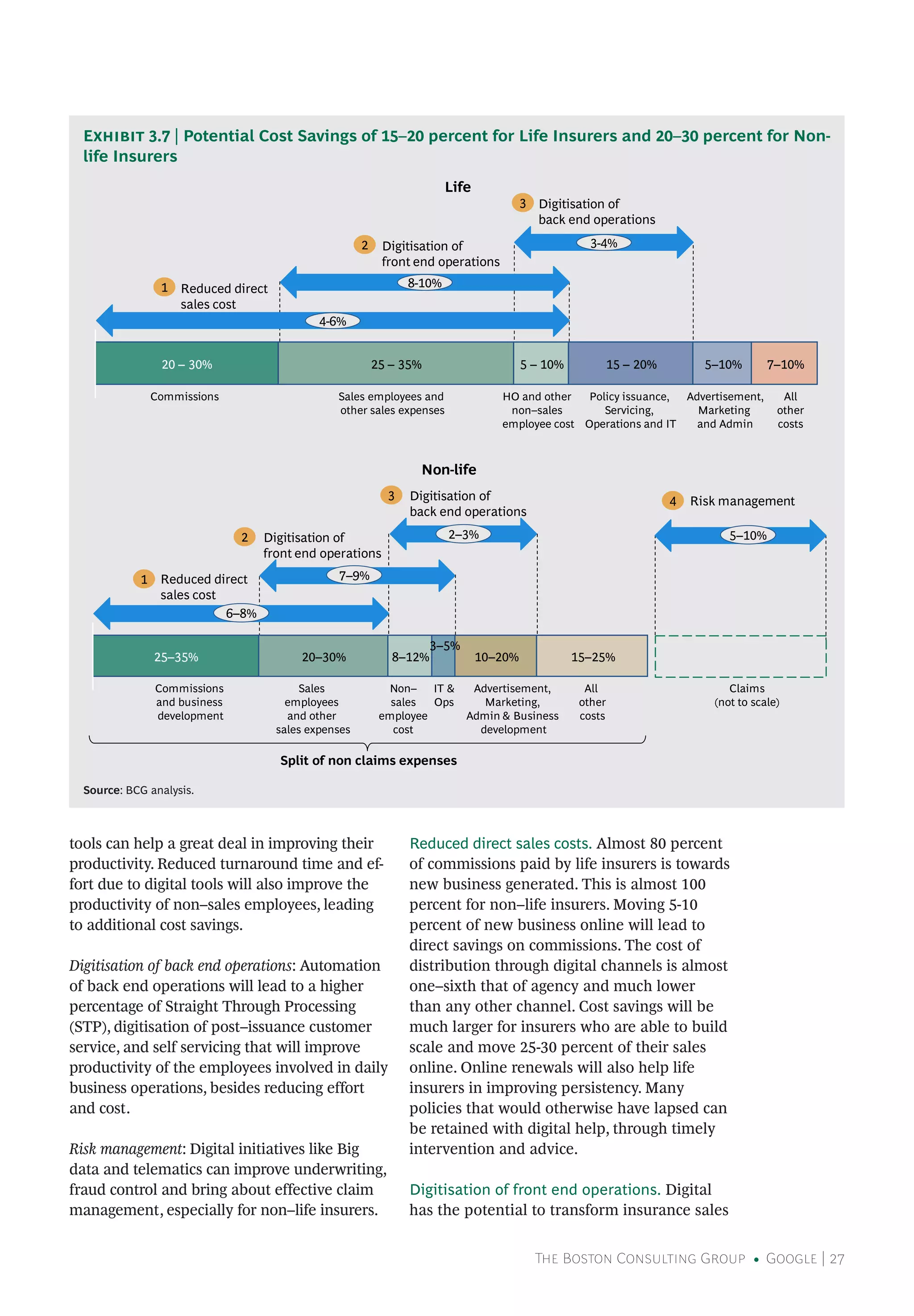 The Boston Consulting Group • Google | 27
tools can help a great deal in improving their
productivity. Reduced turnaround time and ef-
fort due to digital tools will also improve the
productivity of non–sales employees, leading
to additional cost savings.
Digitisation of back end operations: Automation
of back end operations will lead to a higher
percentage of Straight Through Processing
(STP), digitisation of post–issuance customer
service, and self servicing that will improve
productivity of the employees involved in daily
business operations, besides reducing effort
and cost.
Risk management: Digital initiatives like Big
data and telematics can improve underwriting,
fraud control and bring about effective claim
management, especially for non–life insurers.
Reduced direct sales costs. Almost 80 percent
of commissions paid by life insurers is towards
new business generated. This is almost 100
percent for non–life insurers. Moving 5-10
percent of new business online will lead to
direct savings on commissions. The cost of
distribution through digital channels is almost
one–sixth that of agency and much lower
than any other channel. Cost savings will be
much larger for insurers who are able to build
scale and move 25-30 percent of their sales
online. Online renewals will also help life
insurers in improving persistency. Many
policies that would otherwise have lapsed can
be retained with digital help, through timely
intervention and advice.
Digitisation of front end operations. Digital
has the potential to transform insurance sales
Exhibit 3.7 | Potential Cost Savings of 15–20 percent for Life Insurers and 20–30 percent for Non-
life Insurers
Source: BCG analysis.
20 – 30% 25 – 35% 5 – 10% 15 – 20% 5–10% 7–10%
1 Reduced direct
sales cost
2 Digitisation of
front end operations
3 Digitisation of
back end operations
4-6%
8-10%
3-4%
Life
25–35% 20–30% 8–12% 10–20% 15–25%
1
2
4 Risk management3
6–8%
7–9%
5–10%2–3%
Reduced direct
sales cost
Digitisation of
front end operations
Digitisation of
back end operations
Split of non claims expenses
Non-life
Claims
(not to scale)
3–5%
Commissions Sales employees and
other sales expenses
HO and other
non–sales
employee cost
Policy issuance,
Servicing,
Operations and IT
Advertisement,
Marketing
and Admin
All
other
costs
All
other
costs
Advertisement,
Marketing,
Admin & Business
development
IT &
Ops
Non–
sales
employee
cost
Sales
employees
and other
sales expenses
Commissions
and business
development
 
