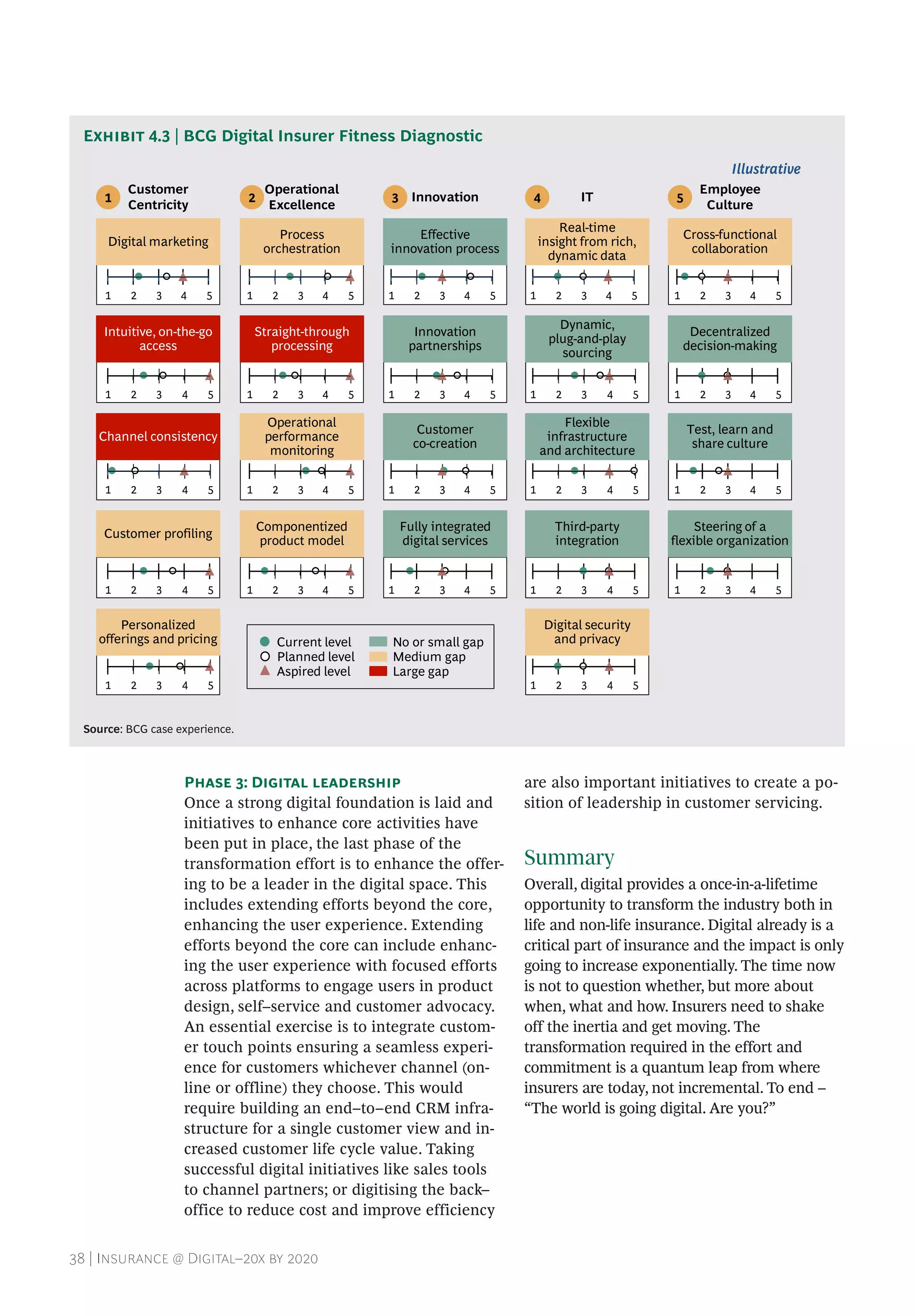 38 | Insurance @ Digital–20x by 2020
Phase 3: Digital leadership
Once a strong digital foundation is laid and
initiatives to enhance core activities have
been put in place, the last phase of the
transformation effort is to enhance the offer-
ing to be a leader in the digital space. This
includes extending efforts beyond the core,
enhancing the user experience. Extending
efforts beyond the core can include enhanc-
ing the user experience with focused efforts
across platforms to engage users in product
design, self–service and customer advocacy.
An essential exercise is to integrate custom-
er touch points ensuring a seamless experi-
ence for customers whichever channel (on-
line or offline) they choose. This would
require building an end–to–end CRM infra-
structure for a single customer view and in-
creased customer life cycle value. Taking
successful digital initiatives like sales tools
to channel partners; or digitising the back–
office to reduce cost and improve efficiency
are also important initiatives to create a po-
sition of leadership in customer servicing.
Summary
Overall, digital provides a once-in-a-lifetime
opportunity to transform the industry both in
life and non-life insurance. Digital already is a
critical part of insurance and the impact is only
going to increase exponentially. The time now
is not to question whether, but more about
when, what and how. Insurers need to shake
off the inertia and get moving. The
transformation required in the effort and
commitment is a quantum leap from where
insurers are today, not incremental. To end –
“The world is going digital. Are you?”
Exhibit 4.3 | BCG Digital Insurer Fitness Diagnostic
Source: BCG case experience.
Customer
Centricity
Operational
Excellence
Innovation IT
Employee
Culture
1 2 3 4 5
Customer profiling
Componentized
product model
Fully integrated
digital services
Steering of a
flexible organization
Third-party
integration
Channel consistency
Customer
co-creation
Test, learn and
share culture
Flexible
infrastructure
and architecture
Operational
performance
monitoring
Straight-through
processing
Innovation
partnerships
Decentralized
decision-making
Dynamic,
plug-and-play
sourcing
Digital marketing
Process
orchestration
Effective
innovation process
Cross-functional
collaboration
Real-time
insight from rich,
dynamic data
Personalized
offerings and pricing
Digital security
and privacy
54321
4321 5
54321
54321
54321
54321
54321
54321
54321
54321
54321
54321
54321
4321 5
54321
54321
1 5432
54321
321 54
54321
54321
54321
Intuitive, on-the-go
access
Current level No or small gap
Planned level Medium gap
Aspired level Large gap
Illustrative
 