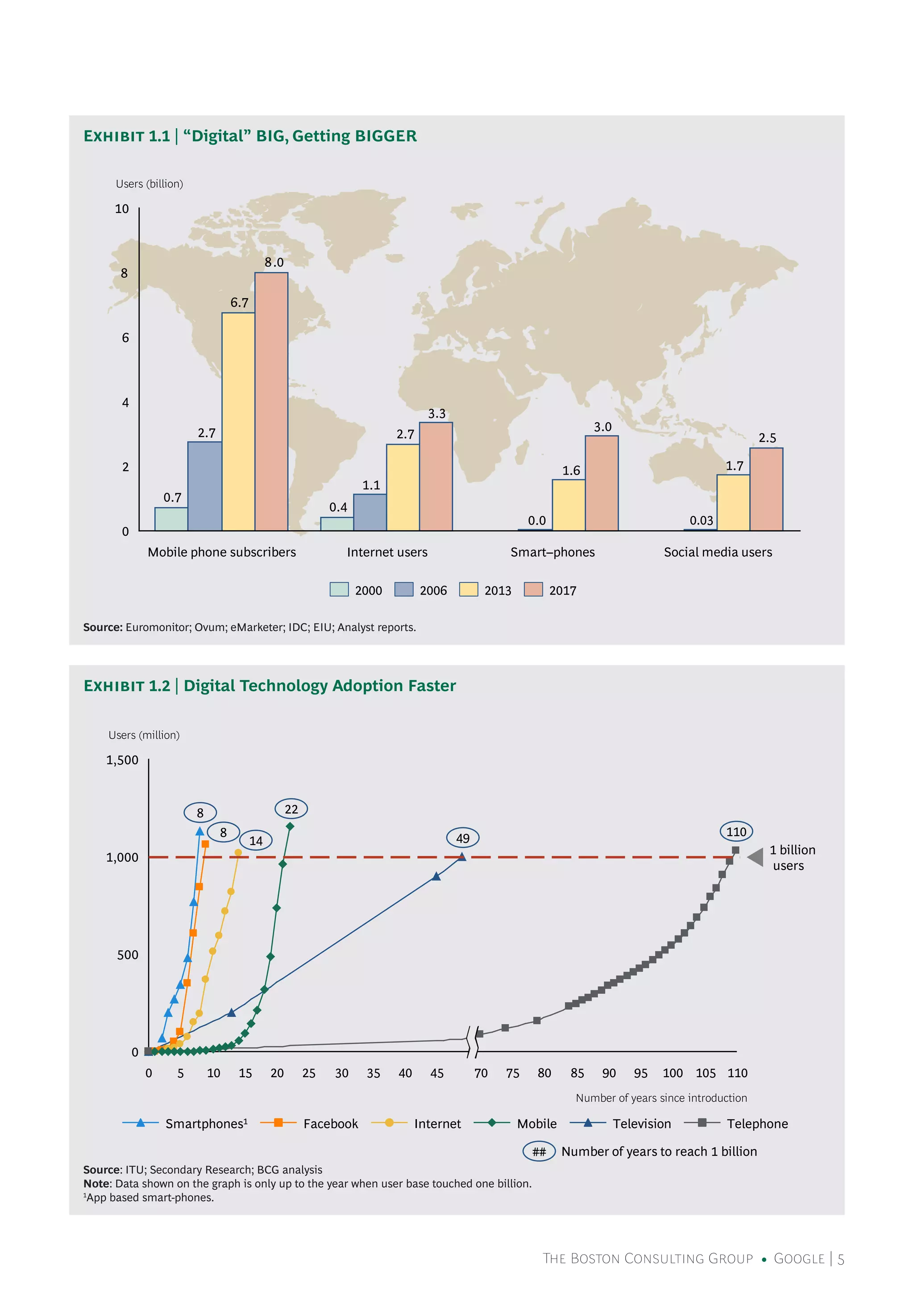 The Boston Consulting Group • Google | 5
Source: ITU; Secondary Research; BCG analysis
Note: Data shown on the graph is only up to the year when user base touched one billion.
1
App based smart-phones.
Source: Euromonitor; Ovum; eMarketer; IDC; EIU; Analyst reports.
Exhibit 1.1 | “Digital” BIG, Getting BIGGER
Exhibit 1.2 | Digital Technology Adoption Faster
0.4
0.7
0.0
1.1
2.7
1.71.6
2.7
6.7
2.5
3.0
3.3
8.0
0
2
4
6
8
10
Mobile phone subscribers
Users (billion)
Social media users
0.03
Smart–phonesInternet users
2017201320062000
0
500
1,000
1,500
110105100959085807570454035302520151050
Users (million)
Number of years since introduction
1 billion
users
TelephoneTelevisionMobileInternetFacebookSmartphones1
110
## Number of years to reach 1 billion
8
14
22
49
8
 