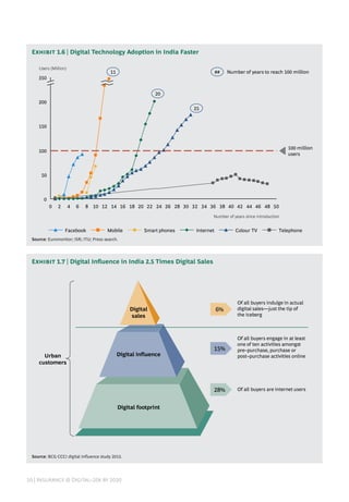 10 | Insurance @ Digital–20x by 2020
Source: Euromonitor; ISR; ITU; Press search.
Exhibit 1.6 | Digital Technology Adoption in India Faster
Source: BCG CCCI digital influence study 2013.
Exhibit 1.7 | Digital Influence in India 2.5 Times Digital Sales
Of all buyers are internet users
Of all buyers indulge in actual
digital sales—just the tip of
the iceberg
Of all buyers engage in at least
one of ten activities amongst
pre–purchase, purchase or
post–purchase activities onlineUrban
customers
6%
15%
28%
Digital footprint
Digital influence
Digital
sales
0 2 4 6 8 10 12 14 16 18 20 22 24 26 28 30 32 34 36 38 40 42 44 46 48 50
350
200
150
100
50
0
Users (Million)
Number of years since introduction
100 million
users
TelephoneColour TVInternetSmart phonesMobileFacebook
11
20
25
## Number of years to reach 100 million
 
