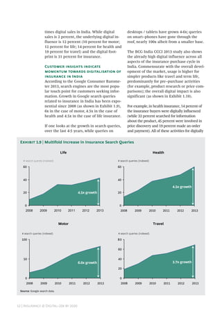 12 | Insurance @ Digital–20x by 2020
times digital sales in India. While digital
sales is 2 percent, the underlying digital in-
fluence is 12 percent (10 percent for motor;
12 percent for life; 14 percent for health and
19 percent for travel) and the digital foot-
print is 31 percent for insurance.
Customer insights indicate
momentum towards digitalisation of
insurance in India
According to the Google Consumer Barome-
ter 2013, search engines are the most popu-
lar touch point for customers seeking infor-
mation. Growth in Google search queries
related to insurance in India has been expo-
nential since 2008 (as shown in Exhibit 1.9),
6x in the case of motor, 4.5x in the case of
health and 4.5x in the case of life insurance.
If one looks at the growth in search queries,
over the last 4-5 years, while queries on
desktops / tablets have grown 4-6x; queries
on smart–phones have gone through the
roof, nearly 100x albeit from a smaller base.
The BCG India CCCI 2013 study also shows
the already high digital influence across all
aspects of the insurance purchase cycle in
India. Commensurate with the overall devel-
opment of the market, usage is higher for
simpler products like travel and term life,
predominantly for pre–purchase activities
(for example, product research or price com-
parisons); the overall digital impact is also
significant (as shown in Exhibit 1.10).
For example, in health insurance, 14 percent of
the insurance buyers were digitally influenced
(while 32 percent searched for information
about the product, 45 percent were involved in
price discovery and 19 percent made an order
and payment). All of these activities for digitally
Source: Google search data.
Exhibit 1.9 | Multifold Increase in Insurance Search Queries
Life Health
Motor Travel
0
20
40
60
# search queries (indexed)
201320122011201020092008
0
20
40
60
# search queries (indexed)
201320122011201020092008
0
50
100
# search queries (indexed)
201320122011201020092008
0
20
40
60
80
# search queries (indexed)
201320122011201020092008
4.5x growth
4.5x growth
6.0x growth 3.7x growth
 