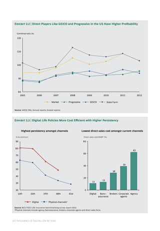 16 | Insurance @ Digital–20x by 2020
Exhibit 2.2 | Direct Players Like GEICO and Progressive in the US Have Higher Profitability
Source: BCG FICCI Life Insurance benchmarking survey report 2013.
1
Physical channels include agency, bancassurance, brokers, corporate agents and direct sales force.
Exhibit 2.3 | Digital Life Policies More Cost Efficient with Higher Persistency
Source: AXCO; SNL; Annual reports; Analyst reports.
80
90
100
110
120
2005 2006 2007 2008 2009 2010 2011 2012
Combined ratio (%)
State FarmGEICOProgressiveMarket
20
30
40
50
60
70
80
90
% by premium
61st49th37th25th13th
Physical channels1Digital
Highest persistency amongst channels Lowest direct sales cost amongst current channels
62
39
28
13
11
0
20
40
60
80
Corporate
agents
Direct sales cost/ANBP (%)
Banc–
assurance
Digital Brokers Agency
 