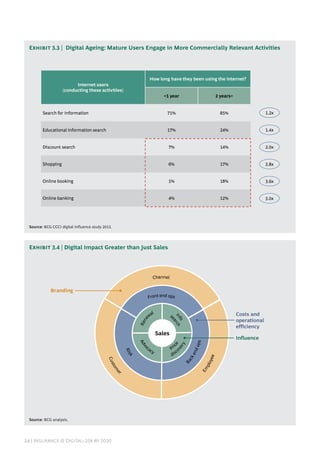24 | Insurance @ Digital–20x by 2020
Source: BCG CCCI digital influence study 2013.
Exhibit 3.3 | Digital Ageing: Mature Users Engage in More Commercially Relevant Activities
Exhibit 3.4 | Digital Impact Greater than Just Sales
Internet users
(conducting these activities)
How long have they been using the internet?
<1 year 2 years+
Search for information 71% 85%
Educational information search 17% 24%
Discount search 7% 14%
Shopping 6% 17%
Online booking 5% 18%
Online banking 4% 12%
1.2x
1.4x
2.0x
2.8x
3.6x
3.0x
Sales
Branding
Costs and
operational
efficiency
Influence
Source: BCG analysis.
 