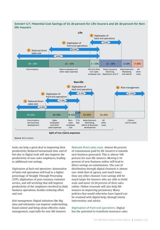 The Boston Consulting Group • Google | 27
tools can help a great deal in improving their
productivity. Reduced turnaround time and ef-
fort due to digital tools will also improve the
productivity of non–sales employees, leading
to additional cost savings.
Digitisation of back end operations: Automation
of back end operations will lead to a higher
percentage of Straight Through Processing
(STP), digitisation of post–issuance customer
service, and self servicing that will improve
productivity of the employees involved in daily
business operations, besides reducing effort
and cost.
Risk management: Digital initiatives like Big
data and telematics can improve underwriting,
fraud control and bring about effective claim
management, especially for non–life insurers.
Reduced direct sales costs. Almost 80 percent
of commissions paid by life insurers is towards
new business generated. This is almost 100
percent for non–life insurers. Moving 5-10
percent of new business online will lead to
direct savings on commissions. The cost of
distribution through digital channels is almost
one–sixth that of agency and much lower
than any other channel. Cost savings will be
much larger for insurers who are able to build
scale and move 25-30 percent of their sales
online. Online renewals will also help life
insurers in improving persistency. Many
policies that would otherwise have lapsed can
be retained with digital help, through timely
intervention and advice.
Digitisation of front end operations. Digital
has the potential to transform insurance sales
Exhibit 3.7 | Potential Cost Savings of 15–20 percent for Life Insurers and 20–30 percent for Non-
life Insurers
Source: BCG analysis.
20 – 30% 25 – 35% 5 – 10% 15 – 20% 5–10% 7–10%
1 Reduced direct
sales cost
2 Digitisation of
front end operations
3 Digitisation of
back end operations
4-6%
8-10%
3-4%
Life
25–35% 20–30% 8–12% 10–20% 15–25%
1
2
4 Risk management3
6–8%
7–9%
5–10%2–3%
Reduced direct
sales cost
Digitisation of
front end operations
Digitisation of
back end operations
Split of non claims expenses
Non-life
Claims
(not to scale)
3–5%
Commissions Sales employees and
other sales expenses
HO and other
non–sales
employee cost
Policy issuance,
Servicing,
Operations and IT
Advertisement,
Marketing
and Admin
All
other
costs
All
other
costs
Advertisement,
Marketing,
Admin & Business
development
IT &
Ops
Non–
sales
employee
cost
Sales
employees
and other
sales expenses
Commissions
and business
development
 