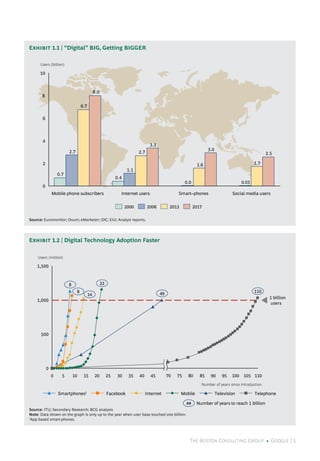 The Boston Consulting Group • Google | 5
Source: ITU; Secondary Research; BCG analysis
Note: Data shown on the graph is only up to the year when user base touched one billion.
1
App based smart-phones.
Source: Euromonitor; Ovum; eMarketer; IDC; EIU; Analyst reports.
Exhibit 1.1 | “Digital” BIG, Getting BIGGER
Exhibit 1.2 | Digital Technology Adoption Faster
0.4
0.7
0.0
1.1
2.7
1.71.6
2.7
6.7
2.5
3.0
3.3
8.0
0
2
4
6
8
10
Mobile phone subscribers
Users (billion)
Social media users
0.03
Smart–phonesInternet users
2017201320062000
0
500
1,000
1,500
110105100959085807570454035302520151050
Users (million)
Number of years since introduction
1 billion
users
TelephoneTelevisionMobileInternetFacebookSmartphones1
110
## Number of years to reach 1 billion
8
14
22
49
8
 