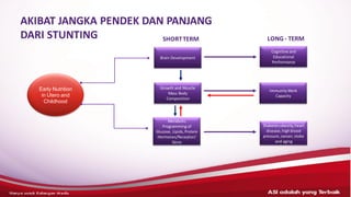 AKIBAT JANGKA PENDEK DAN PANJANG
DARI STUNTING SHORTTERM LONG- TERM
Early Nutrition
in Utero and
Childhood
Brain Development
Growth and Muscle
Mass Body
Composition
Metabolic
Programming of
Glucose, Lipids,Protein
Hormones/Receptor/
Gene
Cognitive and
Educational
Performance
ImmunityWork
Capacity
Diabetesobesity,heart
disease, highblood
pressure,cancer, stoke
and aging
ASI adalahyang terbaik– HANYAUNTUK KALANGANMEDIS
 