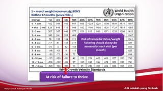 ASI adalahyang terbaik– HANYAUNTUK KALANGANMEDIS
Risk of failureto thrive/weight
falteringshould alwaysbe
assessedat each visit (per
month)
At risk of failure to thrive
1 – month weightincrements(g) BOYS
Birth to 12 months (pencentiles)
 