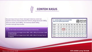 Bayi perempuanberusia 4 bulan datangke Puskesmas untuk men
dapatkanImunisasi. Bayi tersebut lahir full term, denganberat lahir 3000 g.
Pada usia 2 bulan, berat 4800 g. Kini beratnya adalah5600 g.
Tentukanstatus gizi bayi tersebut
ASI adalahyang terbaik– HANYAUNTUK KALANGANMEDIS
2 – month weight increments (g) GIRLS
Birth to 24 months (pencentiles)
Jawab:
Gunakan tabel weightvelocityWHO,sesuai denganjeniskelaminbayi
- Penambahan BB usia 0 hingga2 bulan= 4800 – 3000 = 1800 g → cek ditabel → p50
→ status gizi baik
- PenambahanBB usia 2 hingga4 bulan= 5600 – 4800 = 800 g → cek tabel → p < 5
→ risiko FG
CONTOH KASUS
 