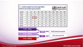 4 mo : 5600g
2 mo : 4800g
0 mo : 300 g
1800
800
P50: Good increment
>P5: At risk of FTT
ASI adalahyang terbaik– HANYAUNTUK KALANGANMEDIS
2 – month weightincrements(g) GIRLS
Birth to 24 months (pencentiles)
 