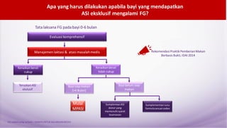 Tata laksana FG pada bayi 0-6 bulan
Rekomendasi PraktikPemberianMakan
Berbasis Bukti, IDAI 2014
ASI adalahyang terbaik– HANYAUNTUK KALANGANMEDIS
Kenaikanberat
cukup
Bayi belum siap
makan
Evaluasi komprehensif
TeruskanASI
ekslusif
Kenaikanberat
tidak cukup
Bayi siapmakan
(>4 Bulan)
Manajemen laktasi & atasi masalahmedis
Mulai
MPASI
Sumplentasi ASI
donor yang
memenuhi syarat
keamanan
Sumplementasi susu
formulasesuai codex
Apa yang harus dilakukan apabila bayi yang mendapatkan
ASI eksklusif mengalami FG?
 