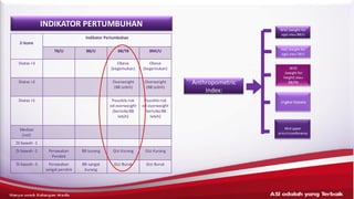 Z-Score
Indikator Pertumbuhan
TB/U BB/U BB/TB BMI/U
Diatas +3 Obese
(kegemukan)
Obese
(kegemukan)
Diatas +2 Overweight
(BB Lebih)
Overweight
(BB Lebih)
Diatas +1 Possible risk
od overweight
(berisikoBB
lebih)
Possible risk
od overweight
(berisikoBB
lebih)
Median
(nol)
Di bawah -1
Di bawah -2 Perawakan
Pendek
BB kurang Gizi Kurang Gizi Kurang
Di bawah -3 Perawakan
sangat pendek
BB sangat
kurang
Gizi Buruk Gizi Buruk
Anthropometric
Index:
WAZ (weight for
age) atau BB/U
HAZ (height for
age) atau TB/U
WHZ
(weight for
height) atau
BB/PB
:ingkar kepala
Mid upper
armcircumference
ASI adalahyang terbaik– HANYAUNTUK KALANGANMEDIS
INDIKATOR PERTUMBUHAN
 