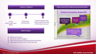 PENILAIANPERTUMBUHANDENGANKMS
Terjadi pada
status gizi baik
GRAFIKBB/U
❑ Melihat pertumbuhan
❑ Yangdinilai adalahtrend/garis
❑ Tidak melihat letak/posisi BB pada grafik pertumbuhan
❑ Tidak dapat ditentukanuntuk menilai status gizi
ASI adalahyang terbaik– HANYAUNTUK KALANGANMEDIS
Terjadi
sebelum penurunan
BB/TB
Dapat terjadi pada saat
anak masihaktif dan tidak
terlihat sakit ataukurus
GAGALTUMBUH
 