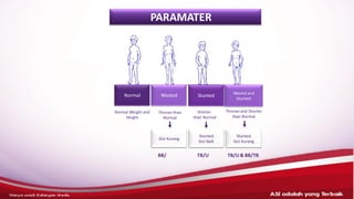 ASI adalahyang terbaik– HANYAUNTUK KALANGANMEDIS
Normal Wasted Stunted Wasted and
Stunted
Normal Weight and
Height
Thinnerthan
Normal
Shorter
than Normal
Thinnerand Shorter
than Normal
Gizi Kurang
Stunted
Gizi Baik
Stunted
Gizi Kurang
BB/ TB/U TB/U & BB/TB
PARAMATER
 