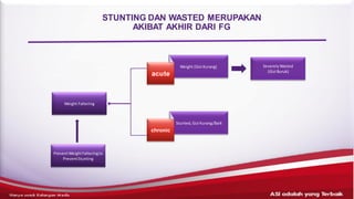 STUNTING DAN WASTED MERUPAKAN
AKIBAT AKHIR DARI FG
PreventWeightFalteringto
PreventStunting
Weight Faltering
Weight (Gizi Kurang)
Stunted, Gizi Kurang/Baik
SeverelyWasted
(Gizi Buruk)
acute
chronic
ASI adalahyang terbaik– HANYAUNTUK KALANGANMEDIS
 