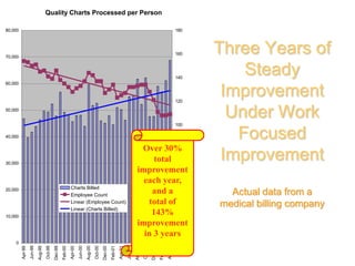 Quality Charts Processed per Person
80,000

180

160

70,000

140
60,000

120
50,000
100
40,000
80
Over 30%
total
improvement
60
each year,
and a 40
total of
143%
20
improvement
in 3 years

30,000

Charts Billed
Employee Count
Linear (Employee Count)
Linear (Charts Billed)

20,000

10,000

Apr-02

Feb-02

Dec-01

Oct-01

Aug-01

Jun-01

Apr-01

Feb-01

Dec-00

Oct-00

Aug-00

Jun-00

Apr-00

Feb-00

Dec-99

Oct-99

Aug-99

Jun-99

0
Apr-99

0

Three Years of
Steady
Improvement
Under Work
Focused
Improvement
Actual data from a
medical billing company

 