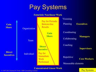 Pay Systems
Futuristic Non-linear Work
Visioning

Gain
Share

Organization

Pay for Periodic
Bottom-line
Results
Gain
Shar...