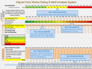Aligned Core Worker Rating & Merit Increase System
Personnel Rating Matrix

Subjective /
Objective

Weight

© 2004, 1986-2...