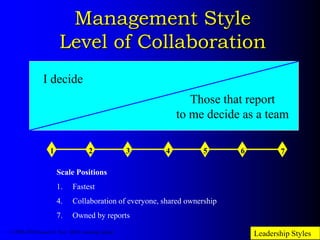 Management Style
Level of Collaboration
I decide
Those that report
to me decide as a team
1 2 3 4 5 6 7
Scale Positions
1....