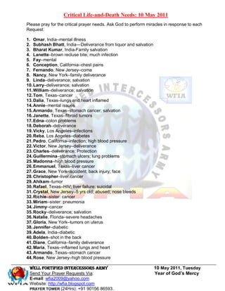 Critical Life-and-Death Needs: 10 May 2011
Please pray for the critical prayer needs. Ask God to perform miracles in response to each
Request:

1. Omar, India–mental illness
2. Subhash Bhatt, India—Deliverance from liquor and salvation
3. Bharat Kumar, India-Family salvation
4. Lanette–brown recluse bite; much infection
5. Fay–mental
6. Conception, California–chest pains
7. Fernando, New Jersey–coma
8. Nancy, New York–family deliverance
9. Linda–deliverance; salvation
10. Larry–deliverance; salvation
11. William–deliverance; salvation
12. Tom, Texas–cancer
13. Dalia, Texas–lungs and heart inflamed
14. Annie–mental issues
15. Armando, Texas–stomach cancer; salvation
16. Janette, Texas–fibroid tumors
17. Edna–colon problems
18. Deborah–deliverance
19. Vicky, Los Angeles–infections
20. Reba, Los Angeles–diabetes
21. Pedro, California–infection; high blood pressure
22. Victor, New Jersey–deliverance
23. Charles–deliverance; Protection
24. Guillermina–stomach ulcers; lung problems
25. Madonna–high blood pressure
26. Emmanuel, Texas–liver cancer
27. Grace, New York–accident; back injury; face
28. Christopher–liver cancer
29. Ahikam–tumor
30. Rafael, Texas–HIV; liver failure; suicidal
31. Crystal, New Jersey–5 yrs old; abused; nose bleeds
32. Richie–sister: cancer
33. Miriam–sister: pneumonia
34. Jimmy–cancer
35. Rocky–deliverance; salvation
36. Natalie, Florida–severe headaches
37. Gloria, New York–tumors on uterus
38. Jennifer–diabetic
39. Adela, India–diabetic
40. Bolden–shot in the back
41. Diane, California–family deliverance
42. Maria, Texas–inflamed lungs and heart
43. Armando, Texas–stomach cancer
44. Rose, New Jersey–high blood pressure

 WELL Fortified Intercessors Army                                10 May 2011, Tuesday
 Send Your Prayer Requests Via:                                  Year of God’s Mercy
 E-mail: wfia2009@yahoo.com
 Website: http://wfia.blogspot.com
 PRAYER TOWER (24Hrs): +91 90156 86593.
 