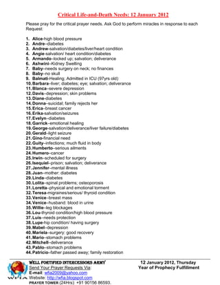 Critical Life-and-Death Needs: 12 January 2012
Please pray for the critical prayer needs. Ask God to perform miracles in response to each
Request:

1. Alice-high blood pressure
2. Andre–diabetes
3. Andrew-salvation/diabetes/liver/heart condition
4. Angie-salvation/ heart condition/diabetes
5. Armando–locked up; salvation; deliverance
6. Ashwini–Kidney Swelling
7. Baby–needs surgery on neck; no finances
8. Baby–no skull
9. Balmati-Healing; Admitted in ICU (97yrs old)
10. Barbara–liver; diabetes; eye; salvation; deliverance
11. Blanca–severe depression
12. Davis–depression; skin problems
13. Diane-diabetes
14. Donna–suicidal; family rejects her
15. Erica–breast cancer
16. Erika-salvation/seizures
17. Evelyn–diabetes
18. Garrick–emotional healing
19. George-salvation/deliverance/liver failure/diabetes
20. Gerald–light seizure
21. Gino-financial need
22. Guity–infections; much fluid in body
23. Humberto–serious ailments
24. Humero–cancer
25. Irwin–scheduled for surgery
26. Isequiel–prison; salvation; deliverance
27. Jennifer–mental illness
28. Juan–mother: diabetes
29. Linda–diabetes
30. Lolita–spinal problems; osteoporosis
31. Loretta–physical and emotional torment
32. Teresa-migraines/serious/ thyroid condition
33. Venice–breast mass
34. Venice–husband: blood in urine
35. Willie–leg blockages
36. Lou-thyroid condition/high blood pressure
37. Luis–needs protection
38. Lupe-hip condition/ having surgery
39. Mabel–depression
40. Mariela–surgery: good recovery
41. Mario–stomach problems
42. Mitchell–deliverance
43. Pablo–stomach problems
44. Patricio–father passed away; family restoration

 Well Fortified Intercessors Army                           12 January 2012, Thursday
 Send Your Prayer Requests Via:                            Year of Prophecy Fulfillment
 E-mail: wfia2009@yahoo.com
 Website: http://wfia.blogspot.com
 PRAYER TOWER (24Hrs): +91 90156 86593.
 