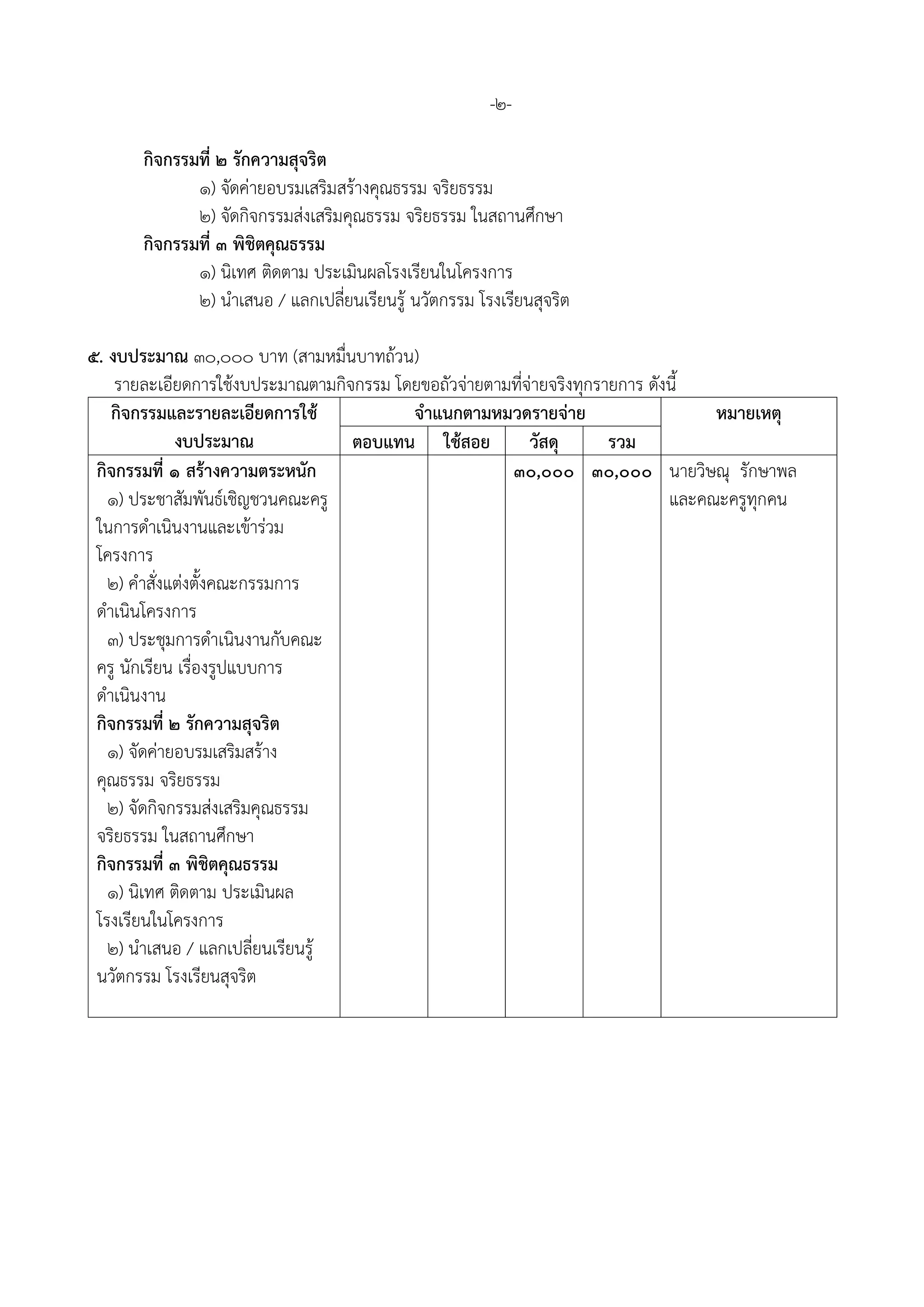 -2-
กิจกรรมที่ 2 รักความสุจริต
1) จัดค่ายอบรมเสริมสร้างคุณธรรม จริยธรรม
2) จัดกิจกรรมส่งเสริมคุณธรรม จริยธรรม ในสถานศึกษา
กิจกรรมที่ 3 พิชิตคุณธรรม
1) นิเทศ ติดตาม ประเมินผลโรงเรียนในโครงการ
2) นาเสนอ / แลกเปลี่ยนเรียนรู้ นวัตกรรม โรงเรียนสุจริต
5. งบประมาณ 30,000 บาท (สามหมื่นบาทถ้วน)
รายละเอียดการใช้งบประมาณตามกิจกรรม โดยขอถัวจ่ายตามที่จ่ายจริงทุกรายการ ดังนี้
กิจกรรมและรายละเอียดการใช้
งบประมาณ
จาแนกตามหมวดรายจ่าย หมายเหตุ
ตอบแทน ใช้สอย วัสดุ รวม
กิจกรรมที่ 1 สร้างความตระหนัก
1) ประชาสัมพันธ์เชิญชวนคณะครู
ในการดาเนินงานและเข้าร่วม
โครงการ
2) คาสั่งแต่งตั้งคณะกรรมการ
ดาเนินโครงการ
3) ประชุมการดาเนินงานกับคณะ
ครู นักเรียน เรื่องรูปแบบการ
ดาเนินงาน
กิจกรรมที่ 2 รักความสุจริต
1) จัดค่ายอบรมเสริมสร้าง
คุณธรรม จริยธรรม
2) จัดกิจกรรมส่งเสริมคุณธรรม
จริยธรรม ในสถานศึกษา
กิจกรรมที่ 3 พิชิตคุณธรรม
1) นิเทศ ติดตาม ประเมินผล
โรงเรียนในโครงการ
2) นาเสนอ / แลกเปลี่ยนเรียนรู้
นวัตกรรม โรงเรียนสุจริต
30,000 30,000 นายวิษณุ รักษาพล
และคณะครูทุกคน
 