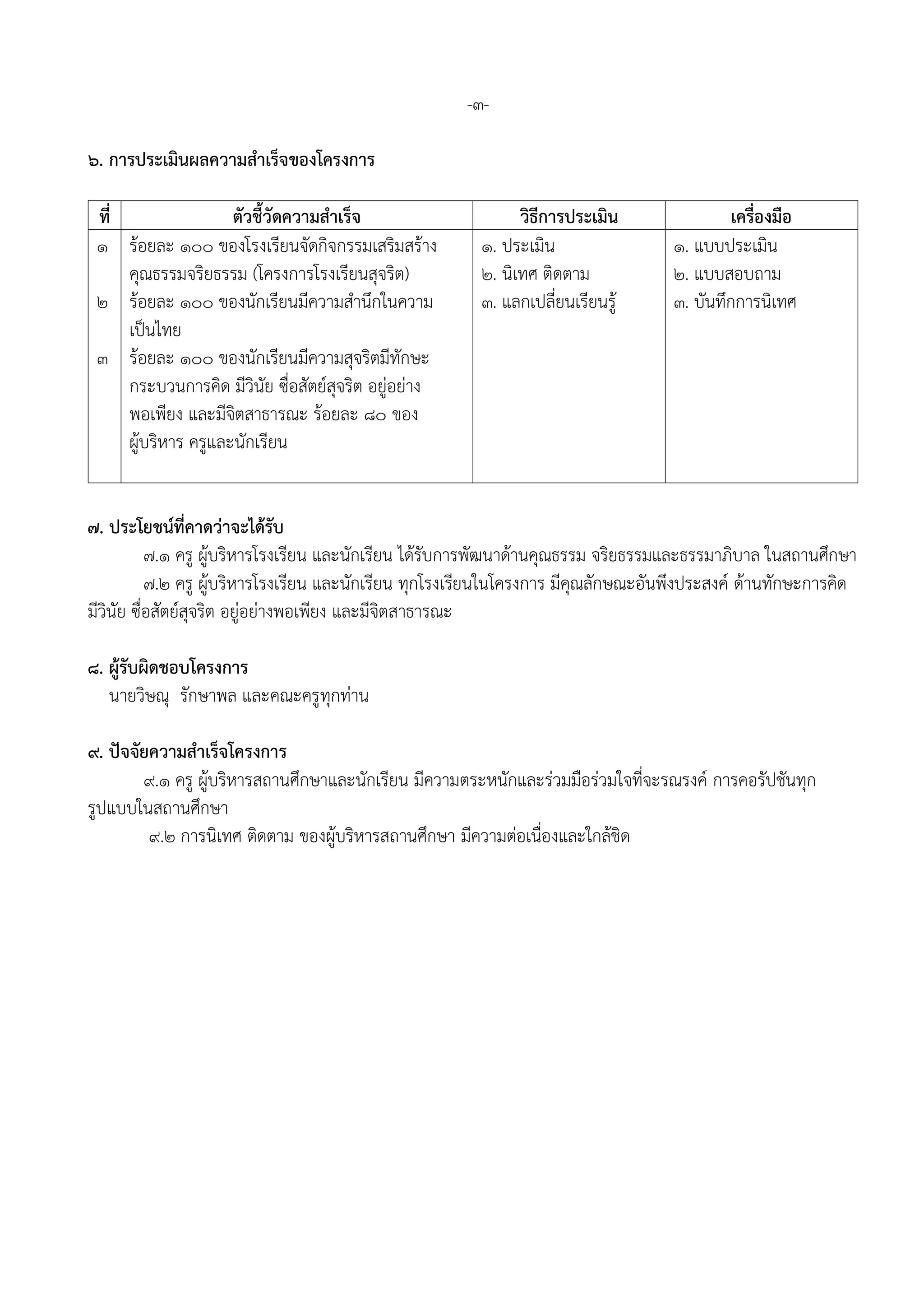 -3-
6. การประเมินผลความสาเร็จของโครงการ
ที่ ตัวชี้วัดความสาเร็จ วิธีการประเมิน เครื่องมือ
1
2
3
ร้อยละ 100 ของโรงเรียนจัดกิจกรรมเสริมสร้าง
คุณธรรมจริยธรรม (โครงการโรงเรียนสุจริต)
ร้อยละ 100 ของนักเรียนมีความสานึกในความ
เป็นไทย
ร้อยละ 100 ของนักเรียนมีความสุจริตมีทักษะ
กระบวนการคิด มีวินัย ซื่อสัตย์สุจริต อยู่อย่าง
พอเพียง และมีจิตสาธารณะ ร้อยละ 80 ของ
ผู้บริหาร ครูและนักเรียน
1. ประเมิน
2. นิเทศ ติดตาม
3. แลกเปลี่ยนเรียนรู้
1. แบบประเมิน
2. แบบสอบถาม
3. บันทึกการนิเทศ
7. ประโยชน์ที่คาดว่าจะได้รับ
7.1 ครู ผู้บริหารโรงเรียน และนักเรียน ได้รับการพัฒนาด้านคุณธรรม จริยธรรมและธรรมาภิบาล ในสถานศึกษา
7.2 ครู ผู้บริหารโรงเรียน และนักเรียน ทุกโรงเรียนในโครงการ มีคุณลักษณะอันพึงประสงค์ ด้านทักษะการคิด
มีวินัย ซื่อสัตย์สุจริต อยู่อย่างพอเพียง และมีจิตสาธารณะ
8. ผู้รับผิดชอบโครงการ
นายวิษณุ รักษาพล และคณะครูทุกท่าน
9. ปัจจัยความสาเร็จโครงการ
9.1 ครู ผู้บริหารสถานศึกษาและนักเรียน มีความตระหนักและร่วมมือร่วมใจที่จะรณรงค์ การคอรัปชันทุก
รูปแบบในสถานศึกษา
9.2 การนิเทศ ติดตาม ของผู้บริหารสถานศึกษา มีความต่อเนื่องและใกล้ชิด
 