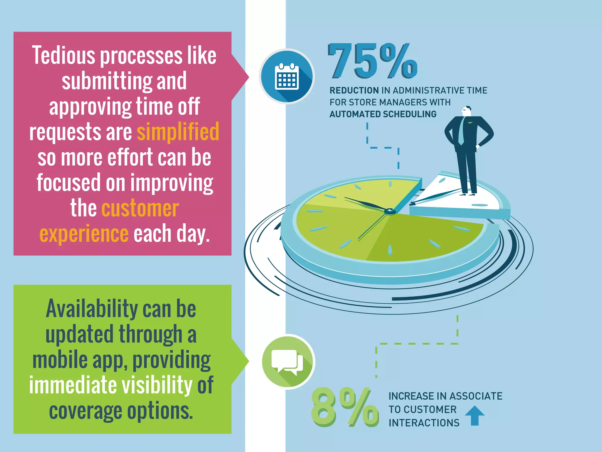 8%8% INCREASE IN ASSOCIATE
TO CUSTOMER
INTERACTIONS
75%75%REDUCTION IN ADMINISTRATIVE TIME
FOR STORE MANAGERS WITH
AUTOMATED SCHEDULING
Tedious processes like
submitting and
approving time off
requests are simplified
so more effort can be
focused on improving
the customer
experience each day.
Availability can be
updated through a
mobile app, providing
immediate visibility of
coverage options.
 