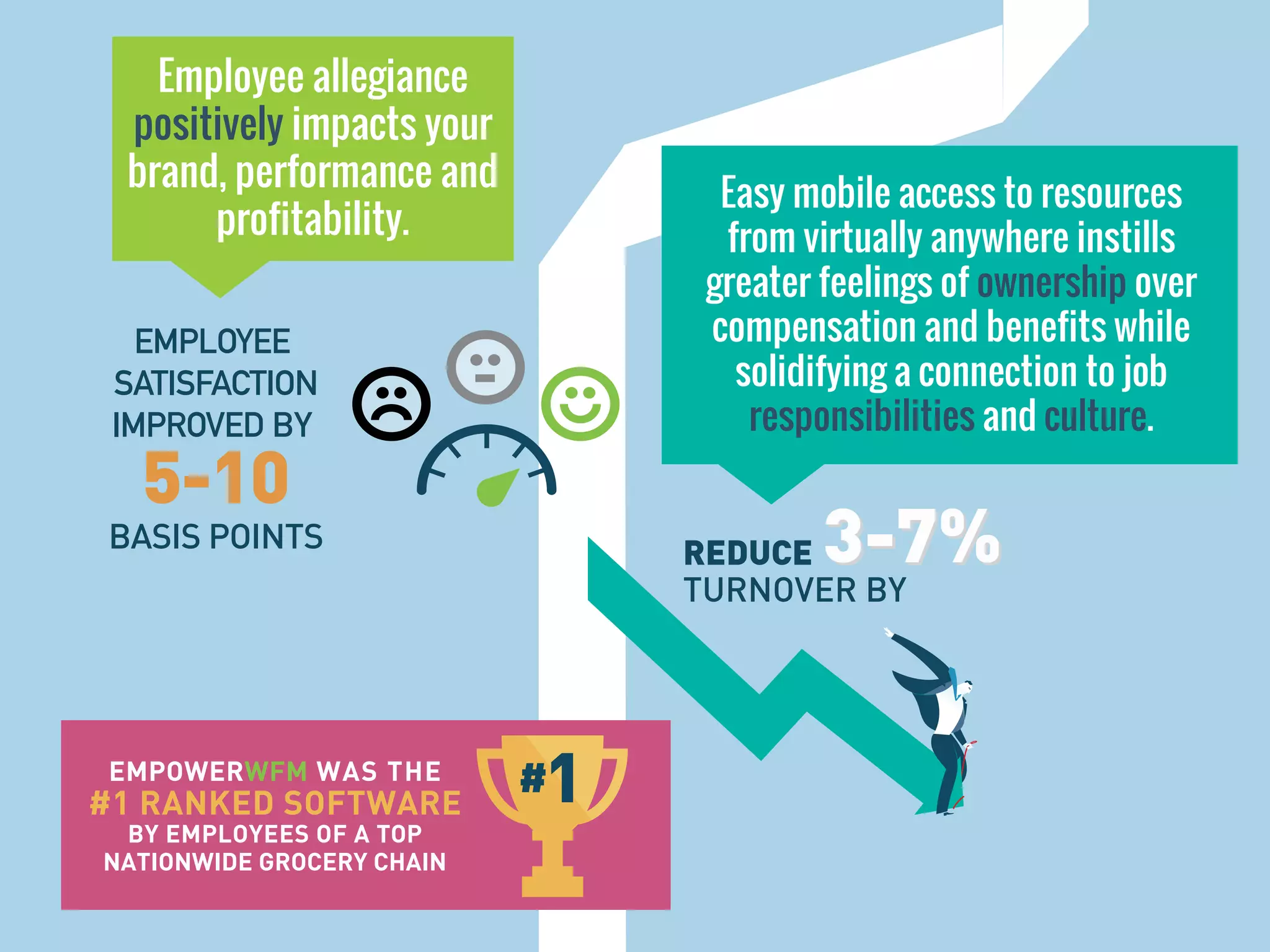 EMPOWERWFM WAS THE
#1 RANKED SOFTWARE
BY EMPLOYEES OF A TOP
NATIONWIDE GROCERY CHAIN
EMPLOYEE
SATISFACTION
IMPROVED BY
5-10
BASIS POINTS
#1
REDUCE
TURNOVER BY
3-7%3-7%
Employee allegiance
positively impacts your
brand, performance and
profitability.
Easy mobile access to resources
from virtually anywhere instills
greater feelings of ownership over
compensation and benefits while
solidifying a connection to job
responsibilities and culture.
 
