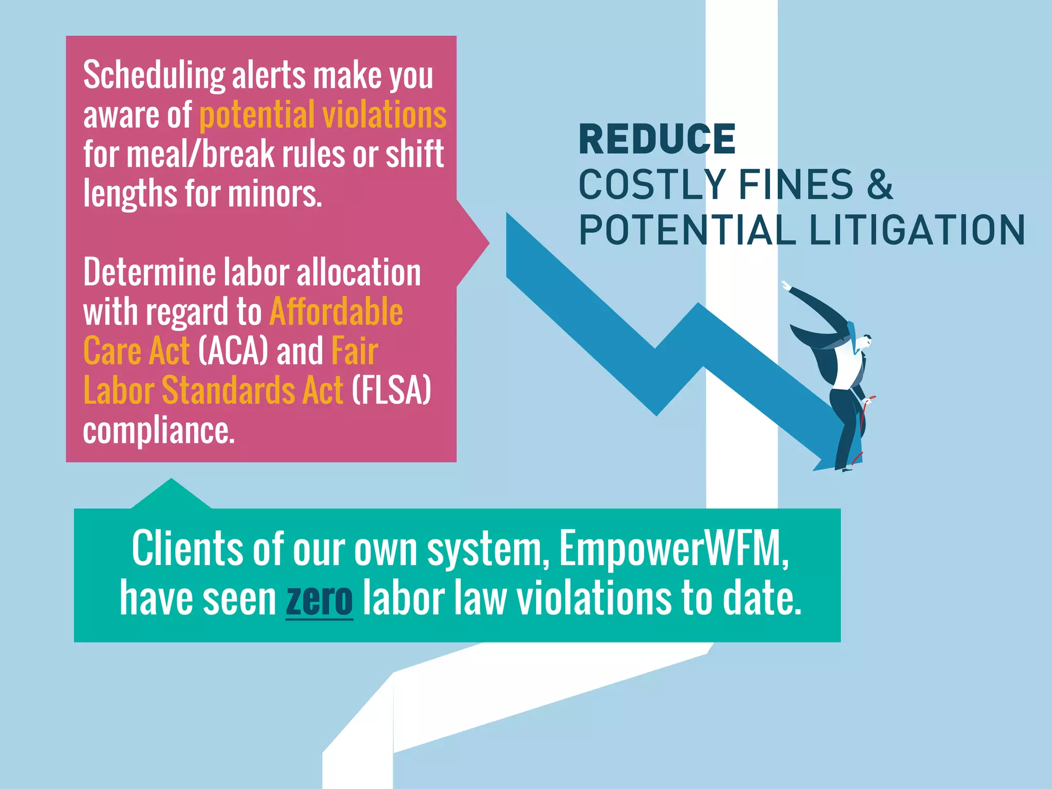 Scheduling alerts make you
aware of potential violations
for meal/break rules or shift
lengths for minors.
Determine labor allocation
with regard to Affordable
Care Act (ACA) and Fair
Labor Standards Act (FLSA)
compliance.
Clients of our own system, EmpowerWFM,
have seen zero labor law violations to date.
REDUCE
COSTLY FINES &
POTENTIAL LITIGATION
 