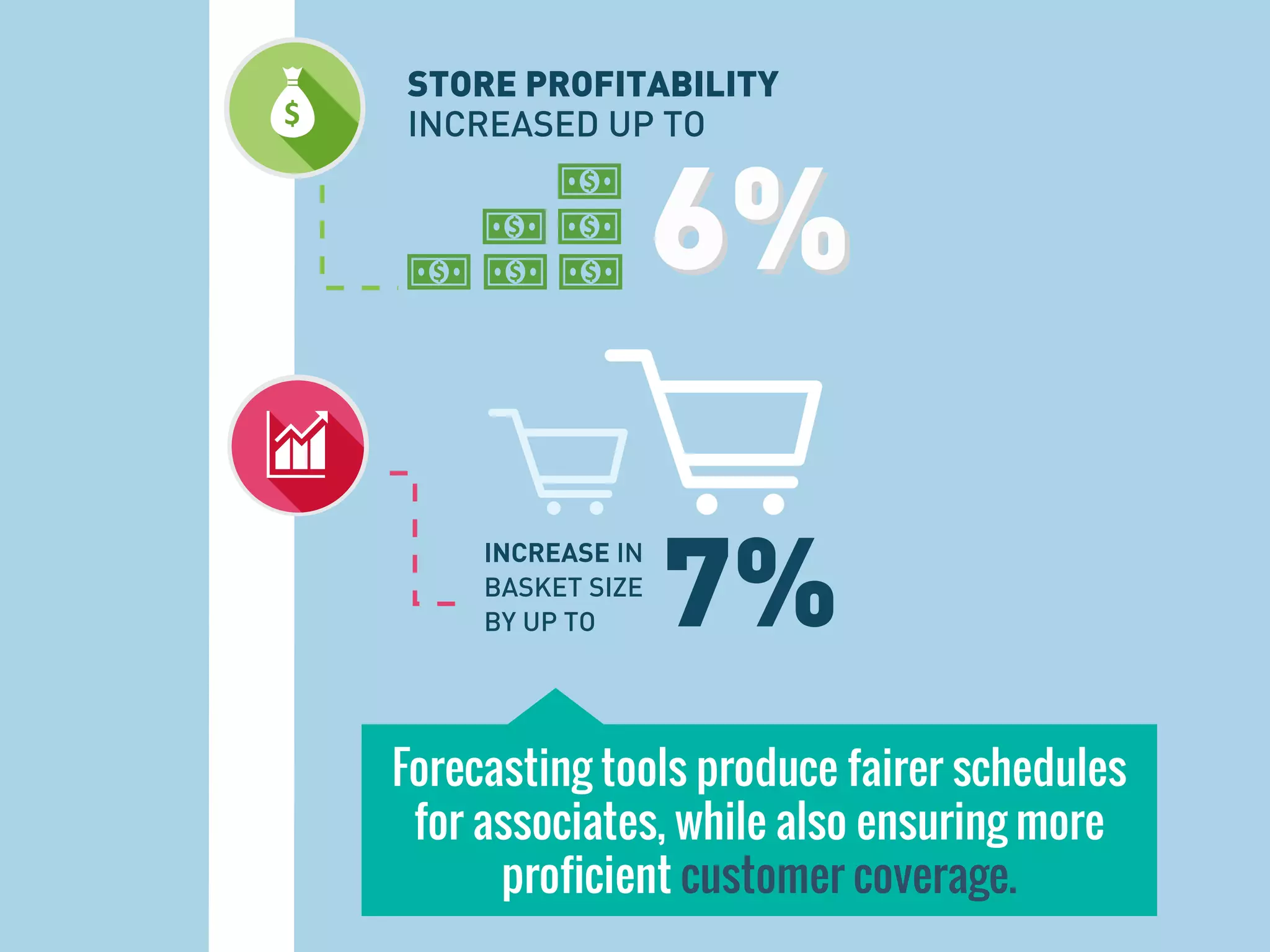 Forecasting tools produce fairer schedules
for associates, while also ensuring more
proficient customer coverage.
INCREASE IN
BASKET SIZE
BY UP TO
STORE PROFITABILITY
INCREASED UP TO
6%6%
7%
 