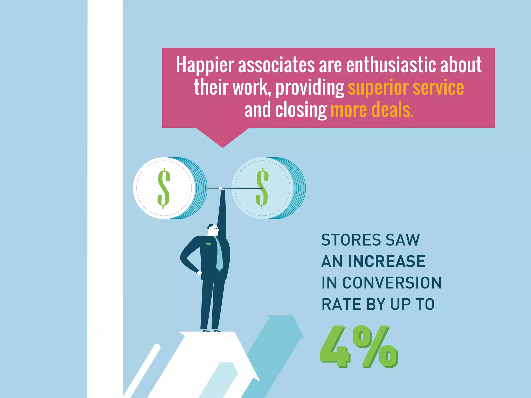 Happier associates are enthusiastic about
their work, providing superior service
and closing more deals.
4%
STORES SAW
AN INCREASE
IN CONVERSION
RATE BY UP TO
4%
 