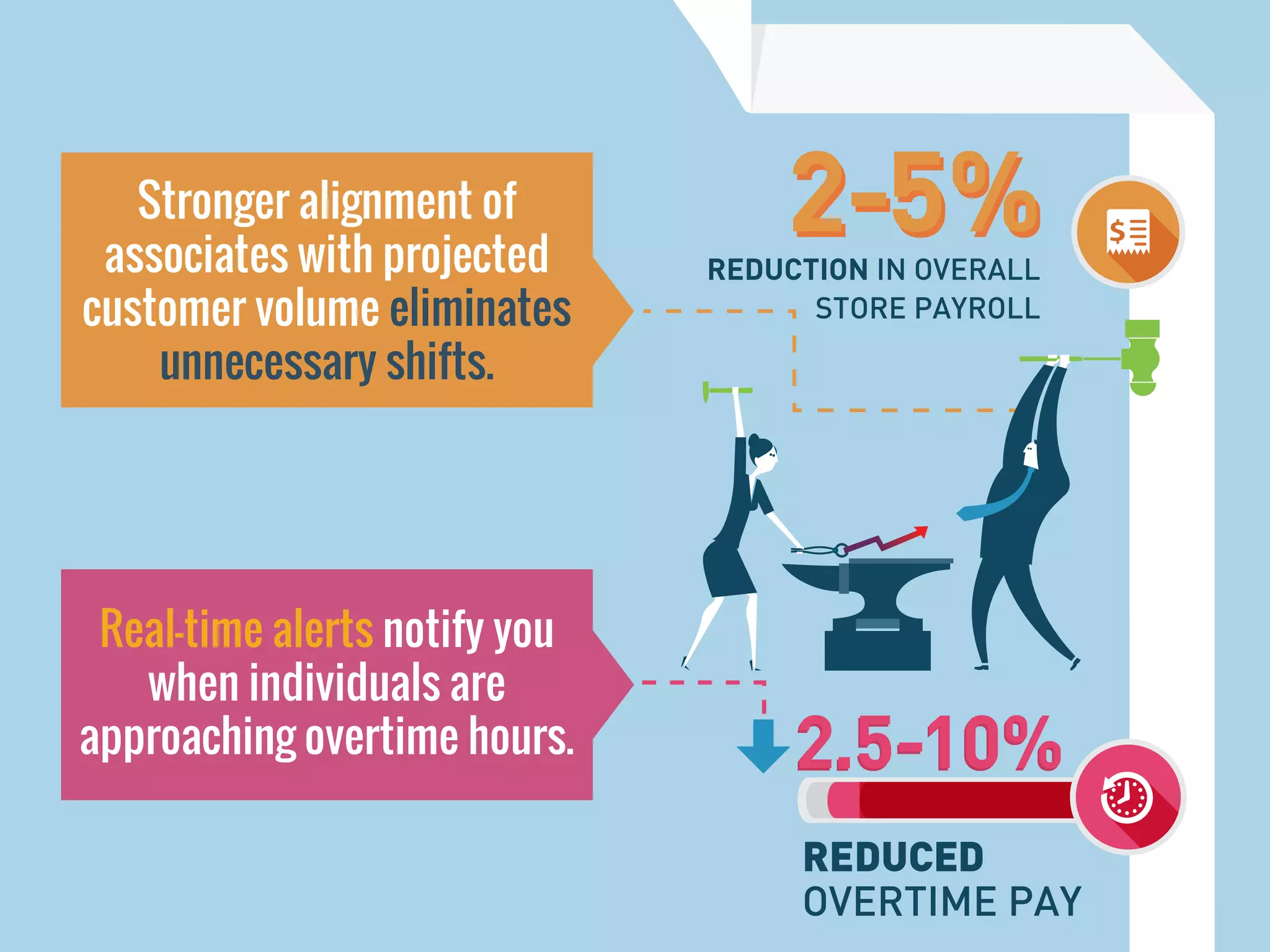 Stronger alignment of
associates with projected
customer volume eliminates
unnecessary shifts.
Real-time alerts notify you
when individuals are
approaching overtime hours.
2-5%2-5%REDUCTION IN OVERALL
STORE PAYROLL
2.5-10%2.5-10%
REDUCED
OVERTIME PAY
 