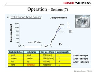 21 / 
2nd Edition/Revision 1 (7/21/04) 
Operation –– Sensors (7) 
4. Unbalanced Load Sensor 
Spin speed [rpm] 
1200 
1000 
800 
600 
400 
200 
0 
max. 15 trials 
III 
IV 
I 
II 
load distribution unbalance Spin speed (rpm) spinning profile 
good small 1200 (max.) I 
uneven medium 1000 (reduced) II 
bad big 800 (low) III 
none dangerous no spinning IV 
After 4 attempts 
After 7 attempts 
After 14 attempts 
2-step detection 
 