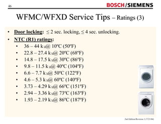 46 / 
WFMC/WFXD Service Tips –– Ratings (3) 
• Door locking: ≤ 2 sec. locking, ≤ 4 sec. unlocking. 
• NTC (R1) ratings: 
2nd Edition/Revision 1 (7/21/04) 
• 36 – 44 kW@ 10ºC (50ºF) 
• 22.8 – 27.4 kW@ 20ºC (68ºF) 
• 14.8 – 17.5 kW@ 30ºC (86ºF) 
• 9.8 – 11.5 kW@ 40ºC (104ºF) 
• 6.6 – 7.7 kW@ 50ºC (122ºF) 
• 4.6 – 5.3 kW@ 60ºC (140ºF) 
• 3.73 – 4.29 kW@ 66ºC (151ºF) 
• 2.94 – 3.36 kW@ 73ºC (163ºF) 
• 1.93 – 2.19 kW@ 86ºC (187ºF) 
 