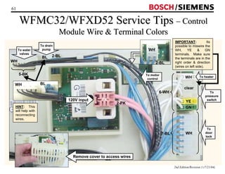 61 / 
WFMC32/WFXD52 Service Tips –– Control 
2nd Edition/Revision 1 (7/21/04) 
Module Wire  Terminal Colors 
120V input 
2-PK 
To water 
valves 
5-BK 
2-BL 
6-WH 
7-BL 
WH 
clear 
YE 
GN 
WH 
PK 
BL 
WH 
HINT: This 
will help with 
reconnecting 
wires. 
To 
pressure 
switch 
To 
door 
lock 
To motor 
control 
To drain 
pump 
IMPORTANT: Its 
possible to miswire the 
WH, YE  GN 
terminals. Make sure 
the terminals are in the 
right order  direction 
(wires on left side). 
2-BL 
WH 
Remove cover to access wires 
WH BL 
To heater 
 