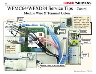 / 
WFMC64/WFXD84 Service Tips –– Control 
2nd Edition/Revision 1 (7/21/04) 
62 
Module Wire  Terminal Colors 
120V input 
2-PK 
To water 
valves 
5-BK 
2-BL 
4-WH 
7-BL 
WH 
GY 
YE 
GN 
WH 
PK 
BL 
WH 
HINT: This 
will help with 
reconnecting 
wires. 
To pressure 
switch 
To door 
lock 
To motor 
control 
To drain 
pump 
Remove cover to access wires 
2-BL 
WH 
IMPORTANT: Its 
possible to miswire the 
WH, GY  GN 
terminals. Make sure 
the terminals are in the 
right order  direction 
(wires on left side). 
To heater 
 