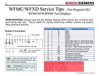 67 / 
WFMC/WFXD Service Tips –– Test Program (1E): 
2nd Edition/Revision 1 (7/21/04) 
WFMC64/WXFD84 Text Displays 
WFMC64/WFXD84 washers have full text displays showing which devices are running at each 
point during each test. They’re helpful for visually determining whether washers are properly 
filling, draining  spinning. 
Numeral Displayed letter Component/Function 
1 D Door 
2 M Motor 
3 P Pump 
4 H Heater 
5 V Valve 
6 1 Cold water valve (1) - part of dual valve 
7 2 Cold water valve (2) - part of dual valve 
8 3 Hot water valve (3) 
9 N0 No water -- below heating water level 
9 NH Heating water level (min. to heat) 
9 ND Door water level (reached door) 
10 Component actuated 
11 …… Component not actuated 
12 Clockwise rotation (cw) 
12 Counterclockwise rotation (ccw) 
0 P 
NOTE: “ ” = drum speed (RPM)  
“n” = pressure switch reading. 
HINT: Using the test program can cut 
down repair times  eliminate repeat calls 
from misdiagnosing problems. 
HINT: If Start/Pause light doesn’t come 
on for some tests, door is open. Turn off 
washer, then close door. 
 