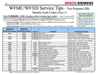 / 
WFMC/WFXD Service Tips –– Test Program (2B): 
2nd Edition/Revision 1 (7/21/04) 
Module Fault Codes (Test 1) 
69 
Last 8 fault codes are 
Test P1:ERRORS / P:01 (Viewing control module fault codes) -- Start  end test P1 stored  displayed! 
(WFMC64/WFXD84) / (P:01) (WFMC32/WFXD52) by pushing Start/Pause button. Scroll through list of fault 
codes by pushing Spin Selection (WFMC32/WFXD52) or Menu (WFMC64/WFXD84) buttons. 
• WFMC32/WFXD52 displays alternate between fault code (e.g. E:01)  when fault occurred on in last 8 
washes (e.g. C:00) – shows C:00 if fault didn’t occur. 
• WFMC64/WFXD84 displays show fault code  when fault occurred on in last 8 washes (e.g. 0 - Er:01). 
HINT: # of faults reads “0” 
for faults which didn’t occur. 
Look at # of faults, not error 
#, to see if faults occurred -- 
scroll thru all faults to check 
if any occurred. 
WFMC32/ 
WFXD52 Displays 
WFMC64/ 
WFXD84 Displays Test # Problem Possible Cause(s) 
E:01 Er:01 washing Door open Door lock not engaged 
Er:02 washing Door lock doesn't unlock Jammed lock or bad wire harness 
E:03 Er:03 washing Door lock doesn't lock Jammed lock or bad wire harness 
E:04 Er:04 washing Door control broken Faulty Triac/control module or oversudsing 
(washer locks, thinking it has overfilled) 
E:05 Er:05 P:16 NTC open-circuited Faulty NTC or bad wire harness 
E:06 Er:06 P:16 NTC shorted Faulty NTC or bad wire harness 
E:07 Er:07 P:16 Unexpected heating (heater on at wrong time) Faulty heater or stuck heater relay 
E:08 Er:08 P:16 Heater doesn't shut off Faulty heater or stuck heater relay 
E:09 Er:09 P:4 Communication lost to motor Faulty wire harness 
----- Er:10 P:11 Flow meter gives wrong values Faulty flow meter or wire harness 
----- Er:11 P:8/9/13 No water flow (within 6 minutes) Faulty inlet valve, wire harness, hose 
E:12 Er:12 P:8/9/13 Water supply time exceeded Faulty inlet valve, wire harness, hose 
E:13 Er:13 P:15 Drain pump time exceeded Faulty drain pump, wire harness, hose 
E:14 Er:14 P:9 Overflow level exceeded Faulty/blocked pump, hose, inlet valve 
----- Er:15 P:8 Pressure sensor gives failure voltage level Faulty pressure sensor, wire harness 
----- Er:16 P:8 Can't calibrate pressure sensor Faulty pressure sensor, wire harness 
E:20 Er:20 P:4 Spinning aborted due to unbalanced load Unbalanced load or faulty wire harness 
E:21 Er:21 Excessive foam Wrong or too much detergent used 
E:22 Er:22 washing Frequency synchronization failed Faulty control module 
E:24 Er:24 P:4 Motor power relay failed Faulty control module 
NOTE: Fault codes stored in module can’t be cleared . 
 