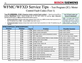 70 / 
WFMC/WFXD Service Tips –– Test Program (2C): Motor 
2nd Edition/Revision 1 (7/21/04) 
Control Fault Codes (Test 1) 
Test P1:ERRORS / P:01 (Viewing motor control fault codes) -- Start  end test P1 by 
pushing Start/Pause button. Scroll through list of (18) fault codes by pushing Spin Selection 
(WFMC32/WFXD52) or Menu (WFMC64/WFXD84) buttons. 
• WFMC32/WFXD52 displays alternates between fault code (e.g. d:01)  when fault occurred on in 
last 16 washes (e.g. C:00) – shows C:00 if fault didn’t occur. 
• WFMC64/WFXD84 displays shows fault code  when fault occurred on in last 16 washes (e.g. 0 
- dr:01). 
Last 16 fault codes are 
stored  displayed! 
HINT: # of faults reads “0” for 
faults which didn’t occur. Look at 
# of faults, not error #, to see if 
faults occurred -- scroll thru all 
faults to check if any occurred. 
WFMC32/WFXD52 
Displays 
WFMC64/WFXD84 
Displays Test # Problem Possible Cause(s) 
d:01 dr:01 P:04 Motor control short circuited. Faulty motor control. 
d:02 dr:02 P:04 Motor control interruption. Faulty motor control. 
d:03 dr:03 P:04 Damaged motor control temperature sensor. Faulty temperature sensor. 
d:06 dr:06 P:04 NTC relay failure. NTC too hot or relay stuck closed. 
d:07 dr:07 P:04 Motor control (inverter) failed or motor shorted. Faulty motor control or motor. 
d:08 dr:08 P:04 Motor speed sensor failed. Faulty speed sensor or wire harness. 
d:09 dr:09 P:04 Voltage too high. Faulty motor control. 
d:10 dr:10 P:04 Power limiter switch off. Motor overloaded or binding. 
d:11 dr:11 P:04 Voltage too low. Faulty motor control. 
d:12 dr:12 P:04 Motor control high current switch off. Motor overloaded or binding. 
d:13 dr:13 P:04 Motor control high temperature switch off. Motor overloaded or binding. 
d:14 dr:14 P:04 Motor control high temperature warning. Motor overloaded or binding. 
d:15 dr:15 P:04 Power limiter warning. Motor overloaded or binding. 
d:16 dr:16 P:04 Motor high temperature switch off. Motor overloaded or binding. 
d:17 dr:17 P:04 Motor high temperature warning. Motor overloaded or binding. 
d:18 dr:18 P:04 Peak voltage too high. Faulty motor control. 
NOTE: Fault codes stored in motor control can’t be cleared . 
 