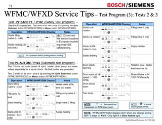 71 / 
WFMC/WFXD Service Tips –– Test Program (3): Tests 2  3 
D M P H V 1 2 3 NH 
t23 0051 
NOTE: “ ” = actual 
drum speed (RPM) 
2nd Edition/Revision 1 (7/21/04) 
Test P2:SAFETY / P:02 (Safety test program) -- 
Skip this European test. Test ends on its own - stop it by pushing the Spin 
Selection button (WFMC32/WFXD52) or Menu button (WFMC64/WFXD84). 
Operation WFMC64/WFXD84 Display Notes 
Starts filling 
(valve 2 - cold) 
Starts heating (30 
seconds) 
HINT: Do not use 
this test as it applies 
to European models 
requiring VDE 
safety testing. 
D M P H V 1 2 3 NH 
n 075 
D M P H V 1 2 3 NH 
n 075 
Operation WFMC64/WFXD84 Display Notes 
Starts ccw 
rotation 
Filling valve 1 only 
Starts cw rotation Filling valve 1 only 
Starts 3rd fill 
(valve 3 - hot) 
Stops rotation 
Starts draining 
Drum starts 
spinning 
Rotation ccw. Water 
level reaches N0. 
Drum spins at full 
speed (~ 1200 
RPM) 
Doesn't have to hit 
1200 RPM exactly 
Drum slows 
down 
Test stops 
D M P H V 1 2 3 NH 
t23 0051 
D M P H V 1 2 3 NH 
t23 0000 
D M P H V 1 2 3 NH 
t23 0000 
D M P H V 1 2 3 N0 
t23 0072 
D M P H V 1 2 3 N0 
t23 1154 
D M P H V 1 2 3 N0 
t23 0066 
D M P H V 1 2 3 N0 
t23 0000 
NOTE: ‘“n” = pressure switch (analog sensor) reading. 
Test P3:AUTOM / P:03 (Automatic test program) -- 
Test 3 turns on motor (wash  spin), heater, drain pump and water 
valves separately for a visual check. No fault codes are generated. 
Test 3 ends on its own - stop it by pushing the Spin Selection button 
(WFMC32/WFXD52) or Menu button (WFMC64/WFXD84). 
Operation WFMC64/WFXD84 Display Notes 
Starts filling 
(valve 2 - cold) 
Water starts at N0 
level (no water) 
Fills up to NH 
level 
Filling using valve 2 - 
cold 
Starts heating Stops valve 2 filling 
Starts 2nd fill 
(valves 1  2 - 
cold) 
Keeps heating 
D M P H V 1 2 3 N0 
t23 0000 
D M P H V 1 2 3 NH 
t23 0000 
D M P H V 1 2 3 NH 
t23 0000 
D M P H V 1 2 3 NH 
t23 0000 
NOTE: “t” = temperature 
measured on NTC (can vary). 
NOTE: WFMC32/WFXD52 displays don’t show any change during 
test – it stays on P:03. Only light lit is Door locked light. 
 