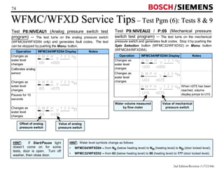 74 / 
WFMC/WFXD Service Tips –– Test Pgm (6): Tests 8  9 
Test P9:NIVEAU2 / P:09 (Mechanical pressure 
switch test program) -- The test turns on the mechanical 
pressure switch and generates fault codes. Stop it by pushing the 
Spin Selection button (WFMC32/WFXD52) or Menu button 
(WFMC64/WFXD84). 
Operation WFMC64/WFXD84 Display Notes 
2nd Edition/Revision 1 (7/21/04) 
Changes as 
water level 
changes 
Changes as 
water level 
changes 
When n075 has been 
reached, volume 
display jumps to U15. 
D M P H V 1 2 3 N0 
U00 n000 
D M P H V 1 2 3 NH 
U03 n075 
D M P H V 1 2 3 NH 
U15 n075 
Water volume measured 
by flow meter 
Value of mechanical 
pressure switch 
Test P8:NIVEAU1 (Analog pressure switch test 
program) -- The test turns on the analog pressure switch 
(WFMC64/WFXD84 only) and generates fault codes. The test 
can be stopped by pushing the Menu button. 
Operation WFMC64/WFXD84 Display Notes 
Changes as 
water level 
changes 
Calibrates analog 
sensor 
Changes as 
water level 
changes 
Pauses for 10 
seconds 
Changes as 
water level 
changes 
D M P H V 1 2 3 N0 
I00 n000 
D M P H V 1 2 3 NH 
I65 n075 
D M P H V 1 2 3 ND 
I65 n139 
Value of analog 
pressure switch 
Offset of analog 
pressure switch 
HINT: Water level symbols change as follows: 
• WFMC64/WFXD84 -- from N0 (below heating level) to NH (heating level) to ND (door locked level). 
• WFMC32/WFXD52 -- from 63 (below heating level) to 88 (heating level) to 177 (door locked level). 
HINT: If Start/Pause light 
doesn’t come on for some 
tests, door is open. Turn off 
washer, then close door. 
 