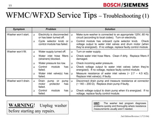 77 / 
WFMC/WFXD Service Tips –– Troubleshooting (1) 
2nd Edition/Revision 1 (7/21/04) 
Symptom Problem Solution 
Washer won’t start. ‰ Electricity is disconnected 
or has been turned off. 
‰ Cycle selector knob or 
control module has failed. 
‰ Make sure washer is connected to an appropriate 120V, 60 Hz 
circuit (according to local codes). Turn on electricity. 
‰ Control module has onboard cycle selector knob. Check 
voltage output to water inlet valves and drum motor (when 
they’re energized). If no voltage, replace faulty control module. 
Washer won’t fill. ‰ Water supply turned off. 
‰ Water inlet hose filters 
(strainers) blocked. 
‰ Water pressure too low. 
‰ Control module has 
failed. 
‰ Water inlet valve(s) has 
failed. 
‰ Turn on water supply. 
‰ Check water inlet hose filters. Clean if dirty. Replace filters if 
damaged. 
‰ Check incoming water pressure. 
‰ Check voltage output to water inlet valves (when they’re 
energized). If no voltage, replace faulty control module. 
‰ Measure resistance of water inlet valves (~ 2.7 – 4.5 kΩ). 
Replace inlet valve(s), if faulty. 
Washer won’t drain. ‰ Drain pump or pump 
motor protector has 
failed. 
‰ Control module has 
failed. 
‰ Disconnect drain pump and measure resistance at connector 
(~ 140 – 200 Ω). Replace drain pump if faulty. 
‰ Check voltage output to drain pump when it’s energized. If no 
voltage, replace faulty control module. 
HINT: The washer test program diagnoses 
problems quickly and thoroughly where resistance 
measurements usually aren’t needed. 
WARNING! Unplug washer 
before starting any repairs. 
 