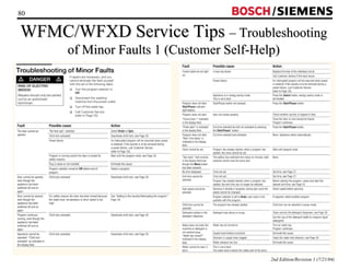 80 / 
WFMC/WFXD Service Tips –– Troubleshooting 
of Minor Faults 1 (Customer Self-Help) 
2nd Edition/Revision 1 (7/21/04) 
 