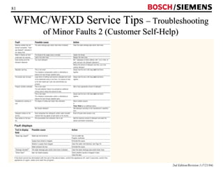 81 / 
WFMC/WFXD Service Tips –– Troubleshooting 
of Minor Faults 2 (Customer Self-Help) 
2nd Edition/Revision 1 (7/21/04) 
 