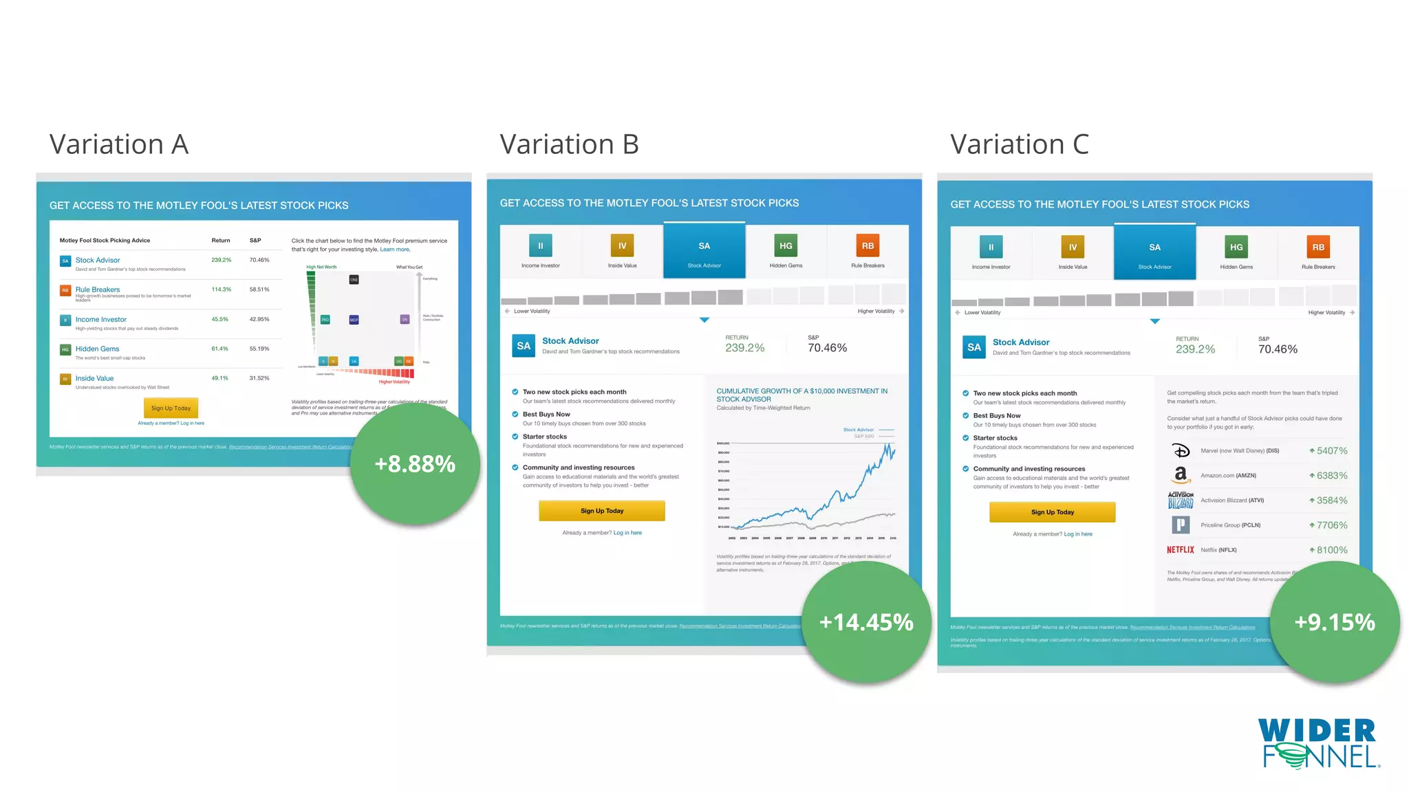 Variation A Variation B Variation C
+9.15%+14.45%
+8.88%
 