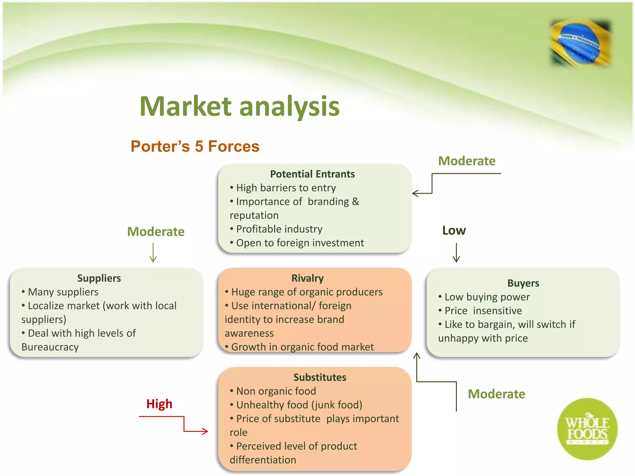 Market analysis
                       Porter’s 5 Forces
                                                                              Moderate
                                               Potential Entrants
                                      • High barriers to entry
                                      • Importance of branding &
                                      reputation
                       Moderate       • Profitable industry                   Low
                                      • Open to foreign investment


            Suppliers                                Rivalry                                  Buyers
• Many suppliers                     • Huge range of organic producers        • Low buying power
• Localize market (work with local   • Use international/ foreign             • Price insensitive
suppliers)                           identity to increase brand               • Like to bargain, will switch if
• Deal with high levels of           awareness                                unhappy with price
Bureaucracy                          • Growth in organic food market

                                                     Substitutes
                                      • Non organic food                             Moderate
                           High       • Unhealthy food (junk food)
                                      • Price of substitute plays important
                                      role
                                      • Perceived level of product
                                      differentiation
 