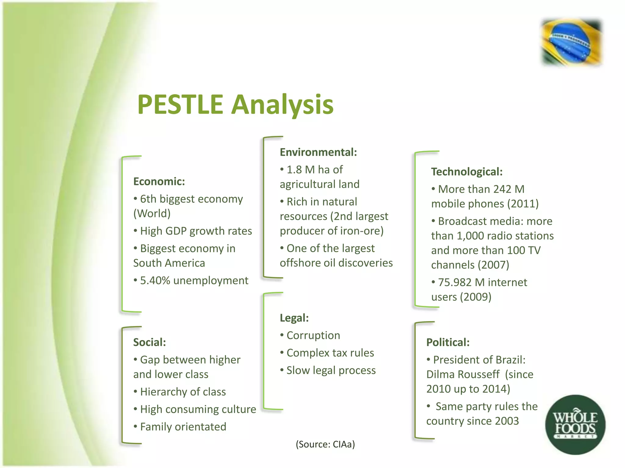 PESTLE Analysis
                           Environmental:
                           • 1.8 M ha of              Technological:
Economic:                  agricultural land          • More than 242 M
• 6th biggest economy      • Rich in natural          mobile phones (2011)
(World)                    resources (2nd largest     • Broadcast media: more
• High GDP growth rates    producer of iron-ore)      than 1,000 radio stations
• Biggest economy in       • One of the largest       and more than 100 TV
South America              offshore oil discoveries   channels (2007)
• 5.40% unemployment                                  • 75.982 M internet
                                                      users (2009)
                           Legal:
                           • Corruption
Social:                                               Political:
                           • Complex tax rules
• Gap between higher                                  • President of Brazil:
and lower class            • Slow legal process       Dilma Rousseff (since
• Hierarchy of class                                  2010 up to 2014)
• High consuming culture                              • Same party rules the
• Family orientated                                   country since 2003
                              (Source: CIAa)
 